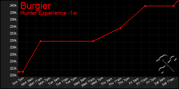 Last 7 Days Graph of Burgier