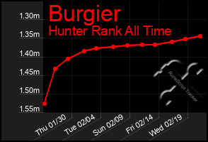 Total Graph of Burgier