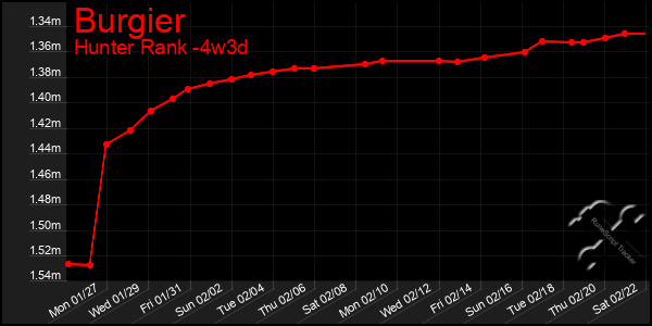 Last 31 Days Graph of Burgier