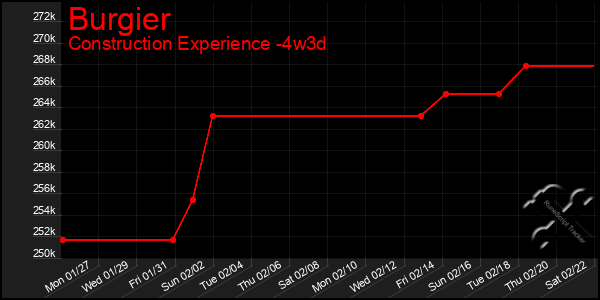 Last 31 Days Graph of Burgier