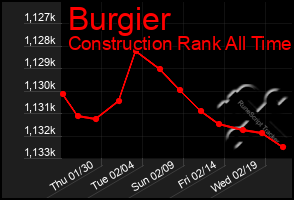 Total Graph of Burgier