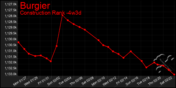 Last 31 Days Graph of Burgier