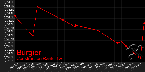 Last 7 Days Graph of Burgier