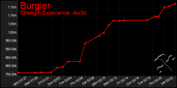 Last 31 Days Graph of Burgier