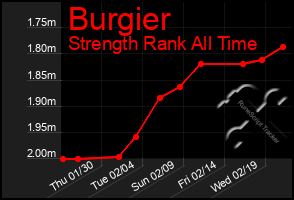 Total Graph of Burgier