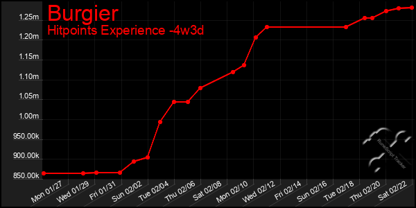 Last 31 Days Graph of Burgier