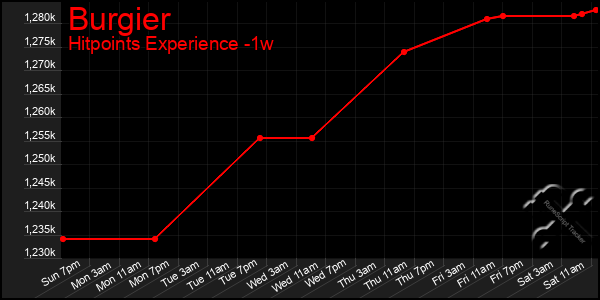 Last 7 Days Graph of Burgier