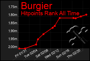 Total Graph of Burgier