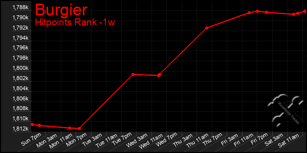 Last 7 Days Graph of Burgier