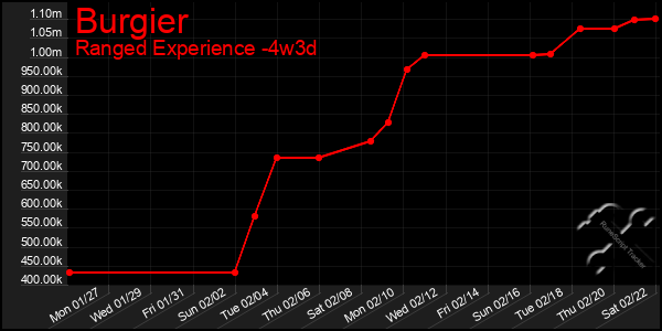 Last 31 Days Graph of Burgier