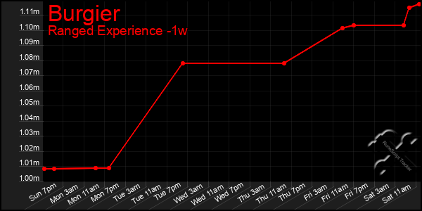 Last 7 Days Graph of Burgier