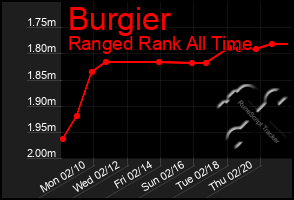 Total Graph of Burgier