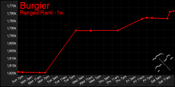 Last 7 Days Graph of Burgier