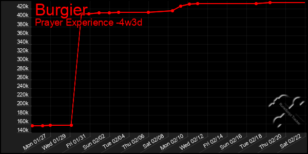 Last 31 Days Graph of Burgier