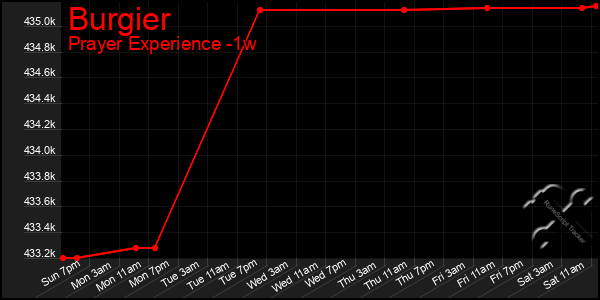 Last 7 Days Graph of Burgier