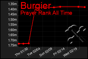 Total Graph of Burgier