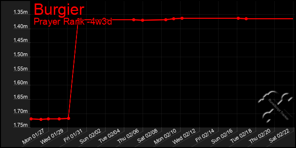 Last 31 Days Graph of Burgier