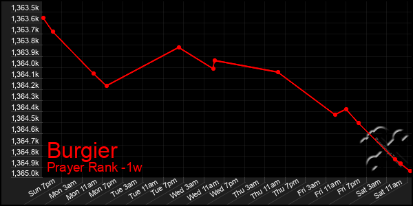 Last 7 Days Graph of Burgier