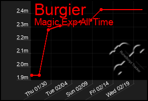 Total Graph of Burgier