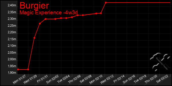 Last 31 Days Graph of Burgier