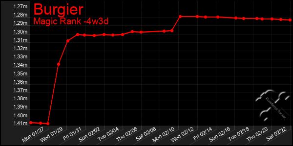 Last 31 Days Graph of Burgier