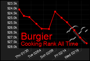 Total Graph of Burgier