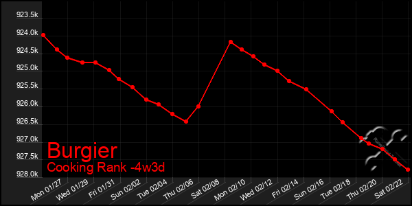 Last 31 Days Graph of Burgier