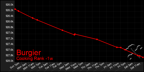 Last 7 Days Graph of Burgier