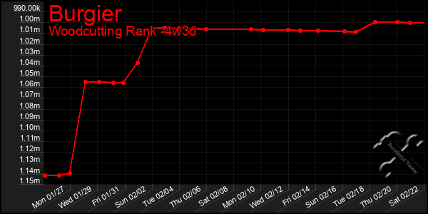 Last 31 Days Graph of Burgier