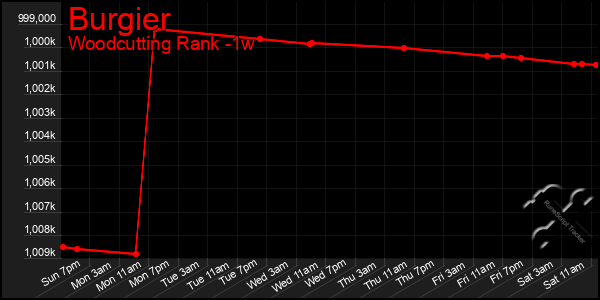 Last 7 Days Graph of Burgier