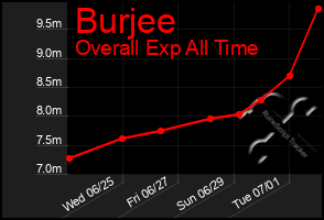 Total Graph of Burjee