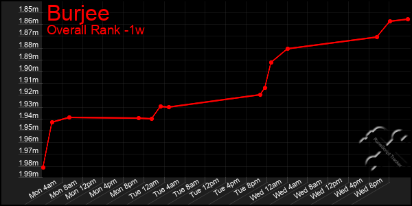 1 Week Graph of Burjee