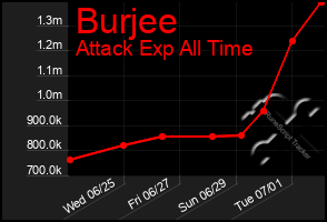 Total Graph of Burjee