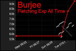 Total Graph of Burjee