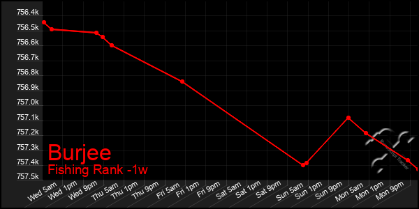 Last 7 Days Graph of Burjee