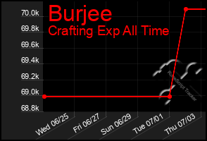 Total Graph of Burjee
