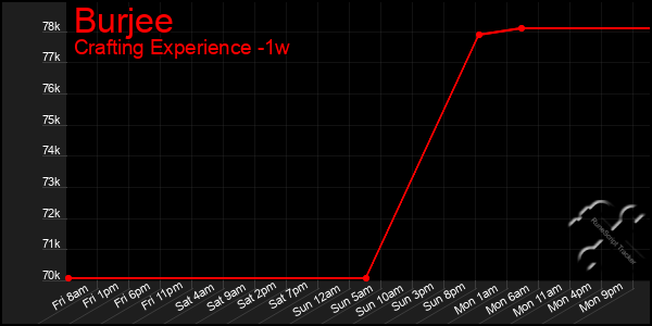 Last 7 Days Graph of Burjee