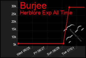 Total Graph of Burjee