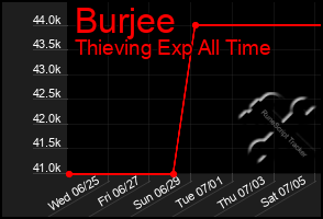 Total Graph of Burjee