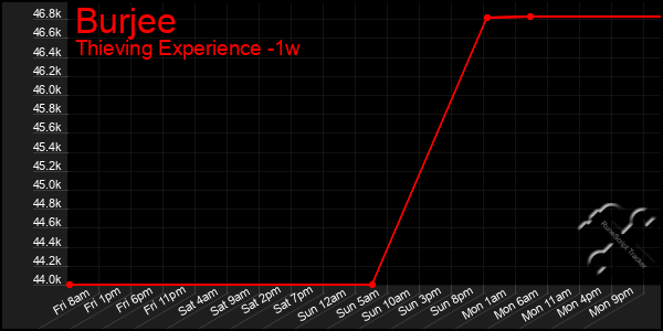 Last 7 Days Graph of Burjee