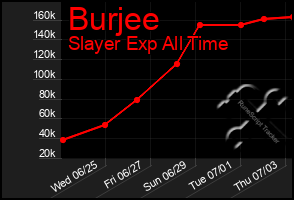 Total Graph of Burjee