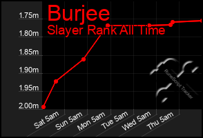 Total Graph of Burjee