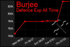 Total Graph of Burjee