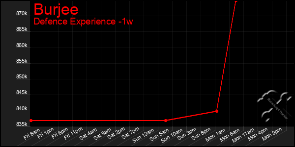 Last 7 Days Graph of Burjee