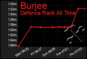 Total Graph of Burjee