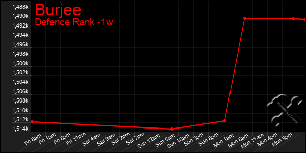 Last 7 Days Graph of Burjee