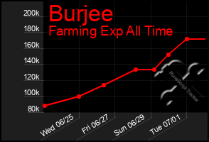 Total Graph of Burjee