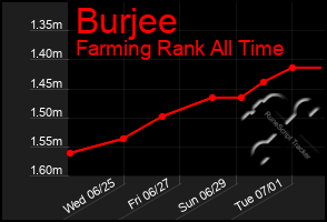 Total Graph of Burjee