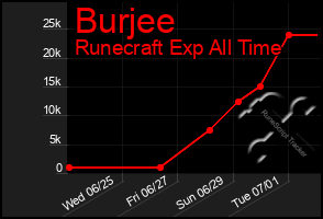 Total Graph of Burjee
