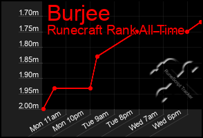 Total Graph of Burjee